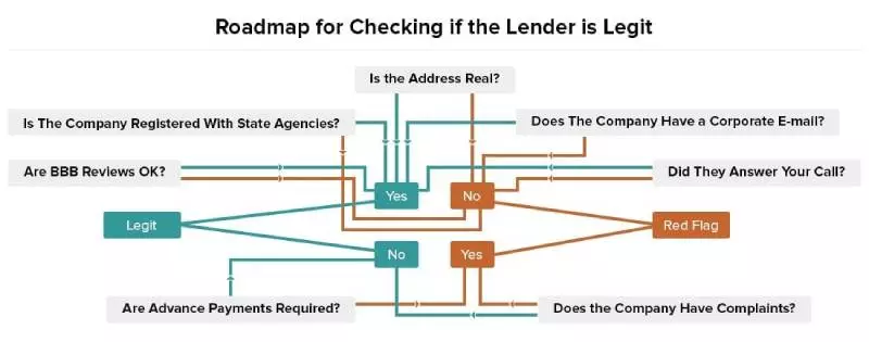 How to Check if the Loan Company is Legitimate