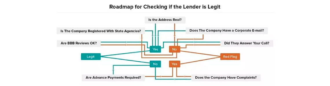 How to Check if the Loan Company is Legitimate