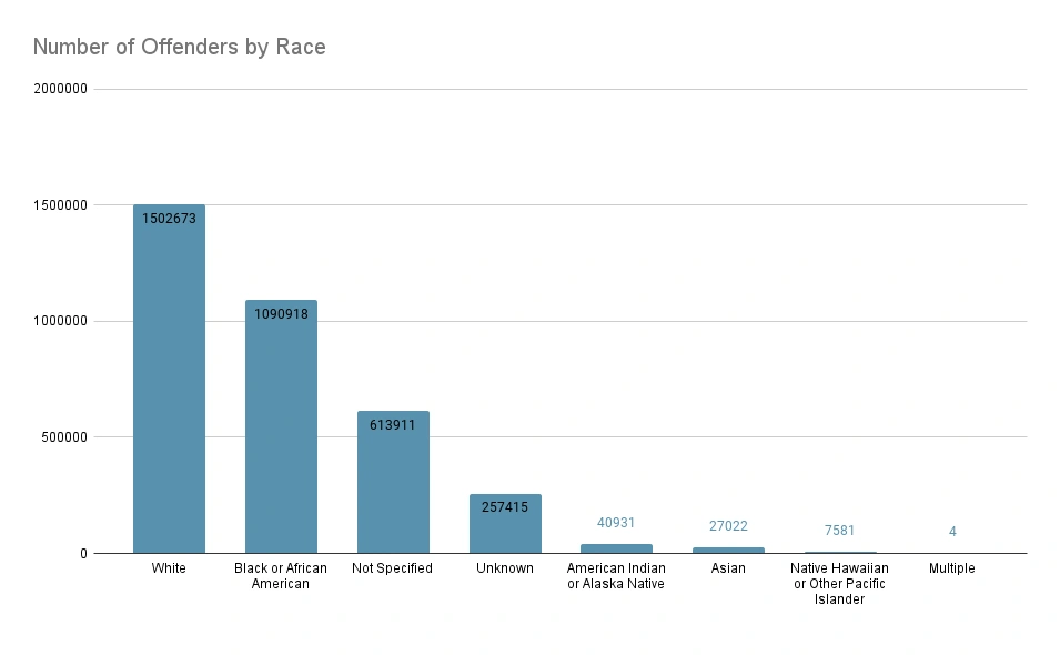 Number of Offenders by Race