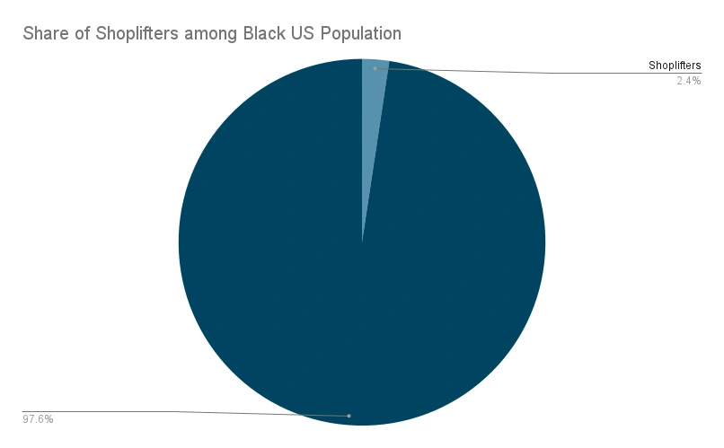 Share of Shoplifters among Black US Population