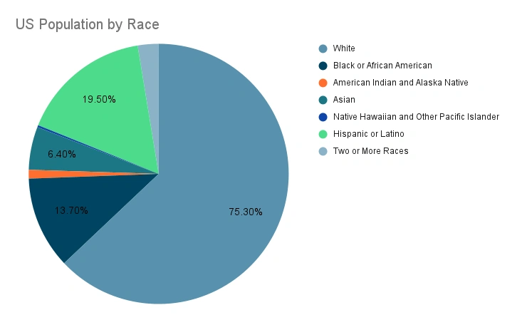 US Population by Race