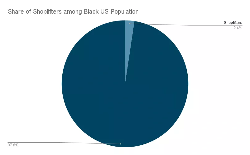 Share of Shoplifters among Black US Population