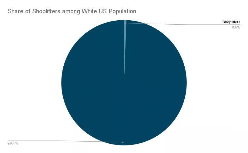 Share of Shoplifters among White US Population